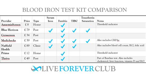 iron blood drop test|how to check for iron levels.